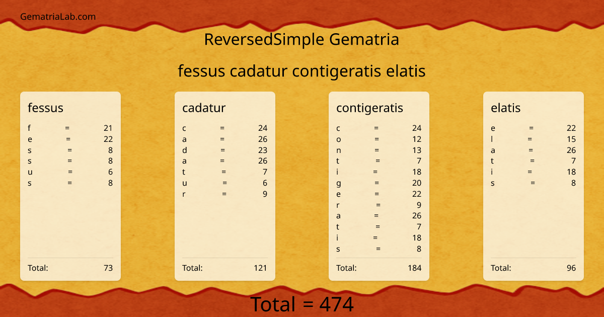 fessus cadatur contigeratis elatis in reversedSimple Gematria